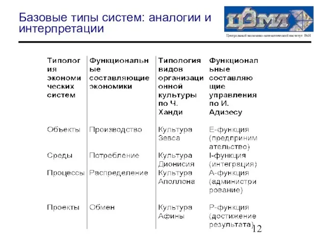 Базовые типы систем: аналогии и интерпретации