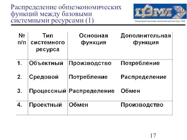 Распределение общеэкономических функций между базовыми системными ресурсами (1)