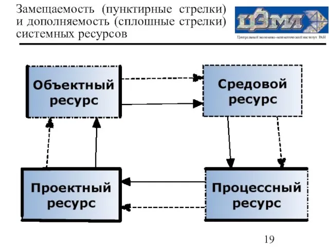 Замещаемость (пунктирные стрелки) и дополняемость (сплошные стрелки) системных ресурсов