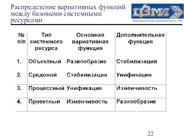 Распределение вариативных функций между базовыми системными ресурсами