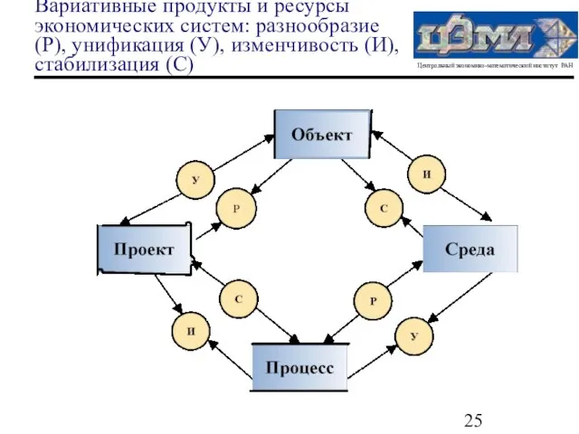 Вариативные продукты и ресурсы экономических систем: разнообразие (Р), унификация (У), изменчивость (И), стабилизация (С)