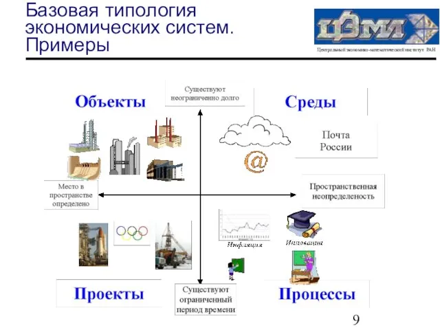 Базовая типология экономических систем. Примеры