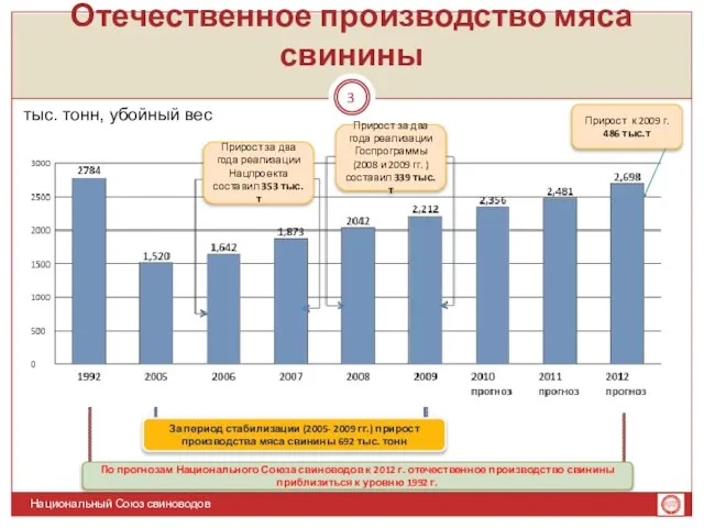 Отечественное производство мяса свинины тыс. тонн, убойный вес Прирост за два года