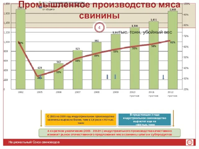 Промышленное производство мяса свинины тыс. тонн, убойный вес С 2005 по 2009