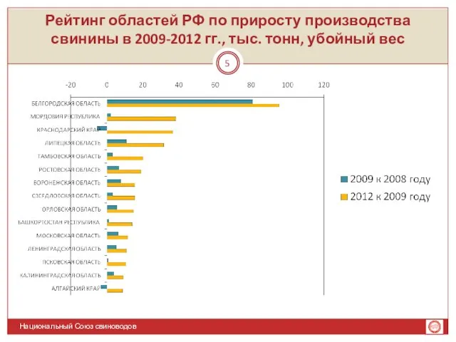 Рейтинг областей РФ по приросту производства свинины в 2009-2012 гг., тыс. тонн,