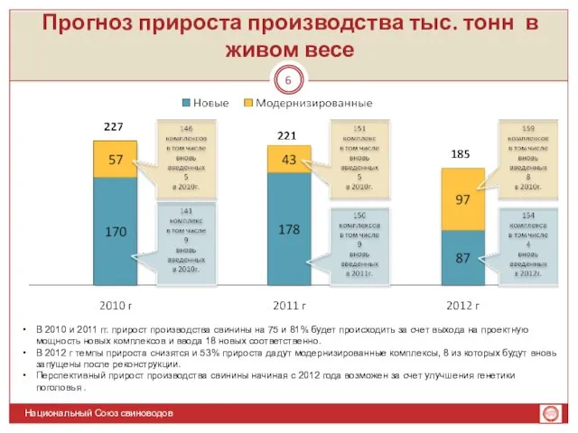 Прогноз прироста производства тыс. тонн в живом весе В 2010 и 2011