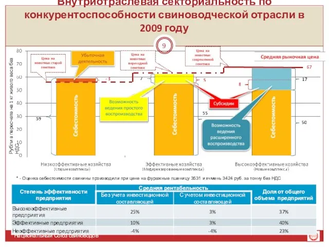 Внутриотраслевая секториальность по конкурентоспособности свиноводческой отрасли в 2009 году * - Оценка