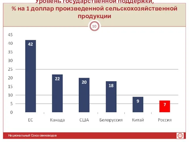 Уровень государственной поддержки, % на 1 доллар произведенной сельскохозяйственной продукции Национальный Союз свиноводов