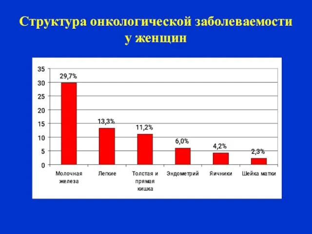 Структура онкологической заболеваемости у женщин