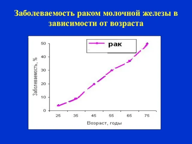 Заболеваемость раком молочной железы в зависимости от возраста