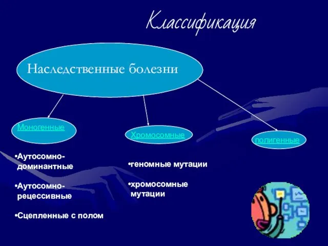 Наследственные болезни Моногенные Аутосомно-доминантные Аутосомно-рецессивные Сцепленные с полом Хромосомные геномные мутации хромосомные мутации полигенные Классификация