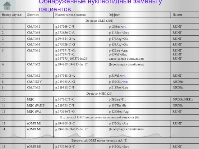 Обнаруженные нуклеотидные замены у пациентов.