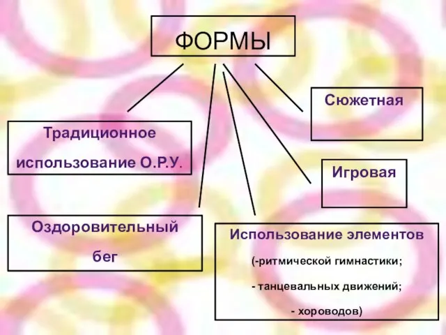 ФОРМЫ Традиционное использование О.Р.У. Сюжетная Игровая Оздоровительный бег Использование элементов (-ритмической гимнастики;