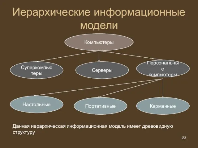 Иерархические информационные модели Компьютеры Суперкомпьютеры Серверы Персональные компьютеры Настольные Портативные Карманные Данная