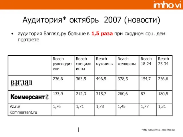 аудитория Взгляд.ру больше в 1,5 раза при сходном соц. дем. портрете Аудитория* октябрь 2007 (новости)