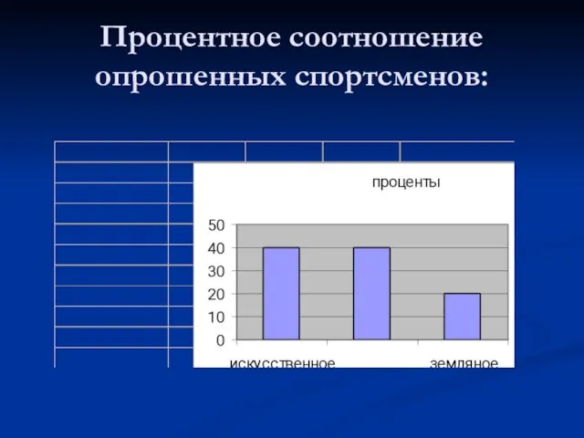 Процентное соотношение опрошенных спортсменов: