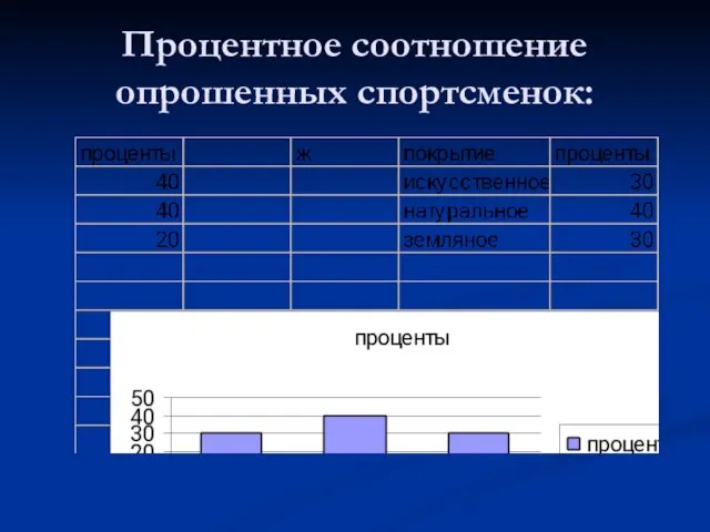 Процентное соотношение опрошенных спортсменок: