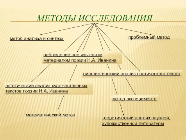 МЕТОДЫ ИССЛЕДОВАНИЯ метод анализа и синтеза лингвистический анализ поэтического текста проблемный метод