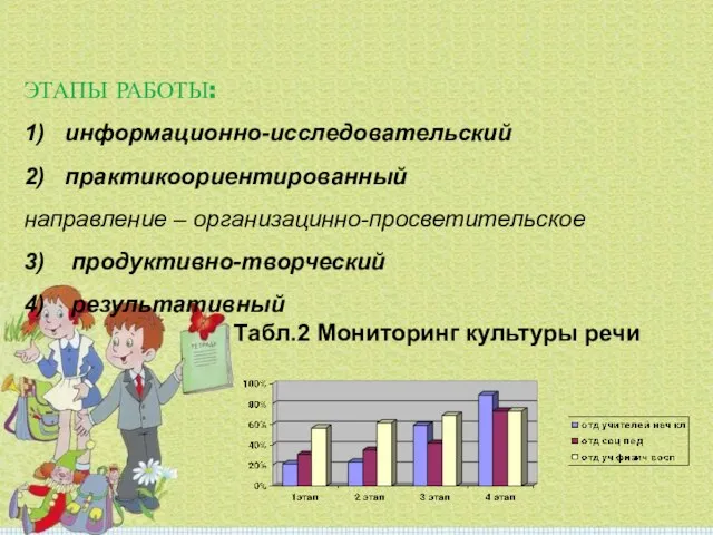 ЭТАПЫ РАБОТЫ: 1) информационно-исследовательский 2) практикоориентированный направление – организацинно-просветительское 3) продуктивно-творческий 4)