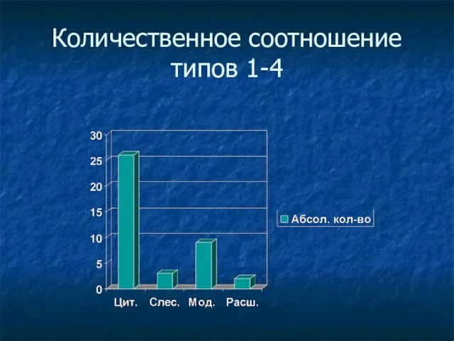 Количественное соотношение типов 1-4