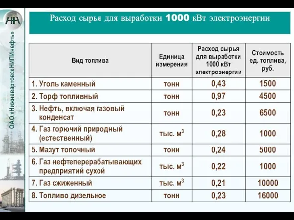 Расход сырья для выработки 1000 кВт электроэнергии