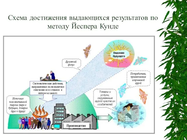 Схема достижения выдающихся результатов по методу Йеспера Кунде