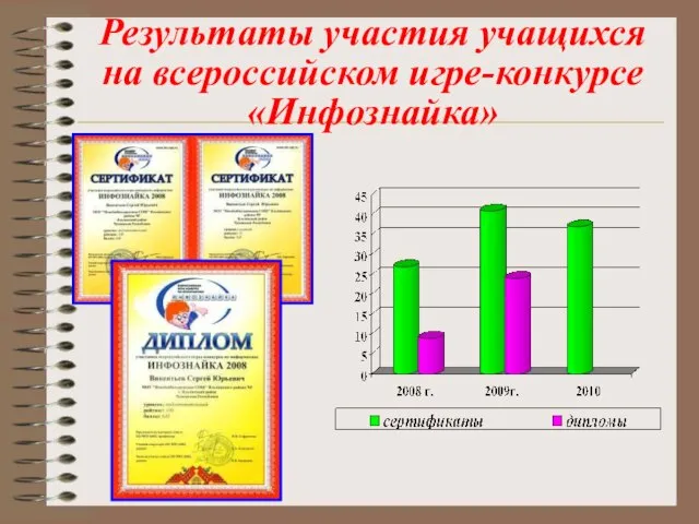 Результаты участия учащихся на всероссийском игре-конкурсе «Инфознайка»