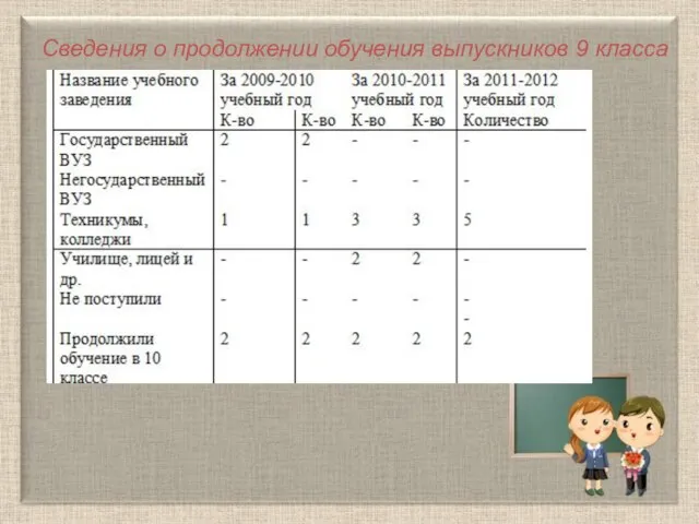 Сведения о продолжении обучения выпускников 9 класса