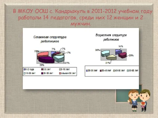 В МКОУ ООШ с. Кандрыкуль в 2011-2012 учебном году работали 14 педагогов,