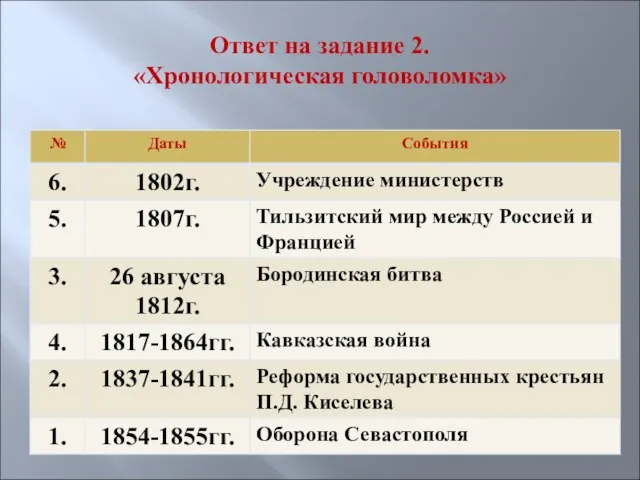 Ответ на задание 2. «Хронологическая головоломка»