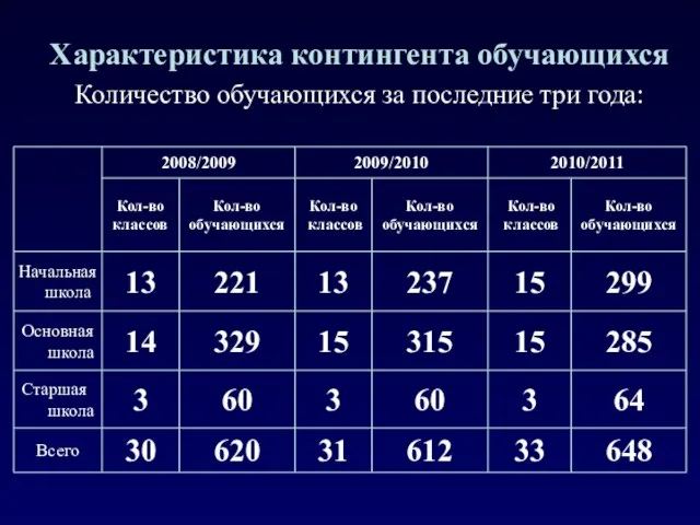 Характеристика контингента обучающихся Количество обучающихся за последние три года: