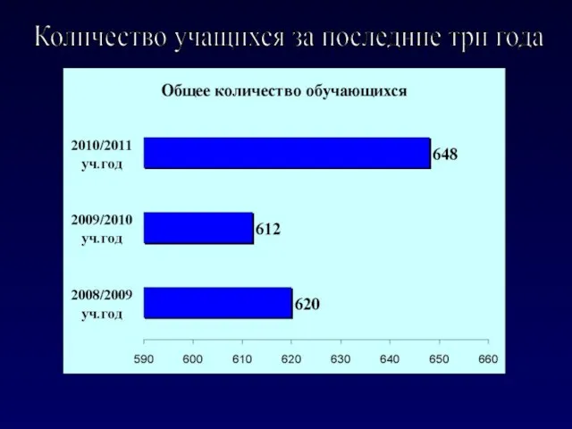 Количество учащихся за последние три года