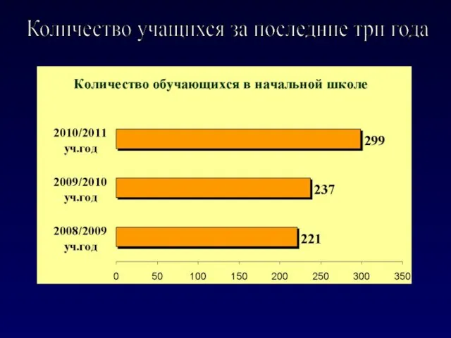 Количество учащихся за последние три года