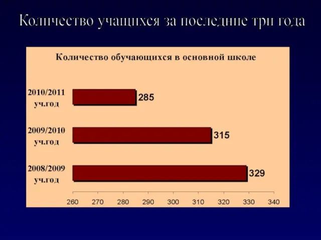 Количество учащихся за последние три года