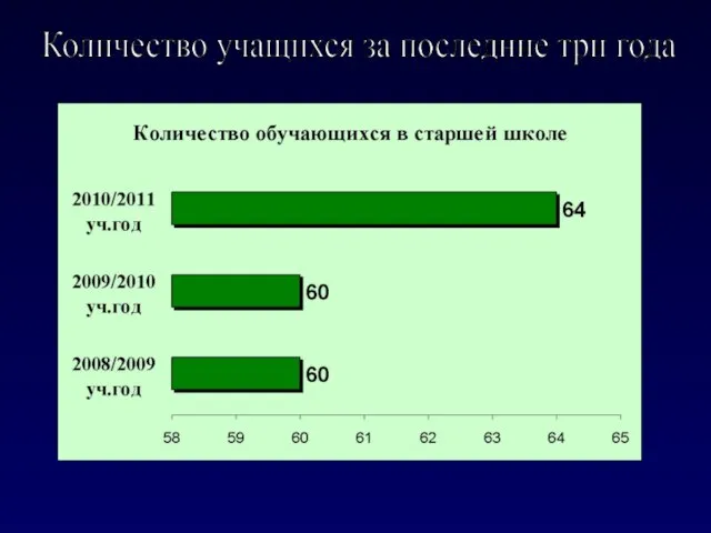 Количество учащихся за последние три года