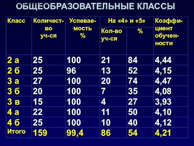 ОБЩЕОБРАЗОВАТЕЛЬНЫЕ КЛАССЫ Общеобразовательные классы: