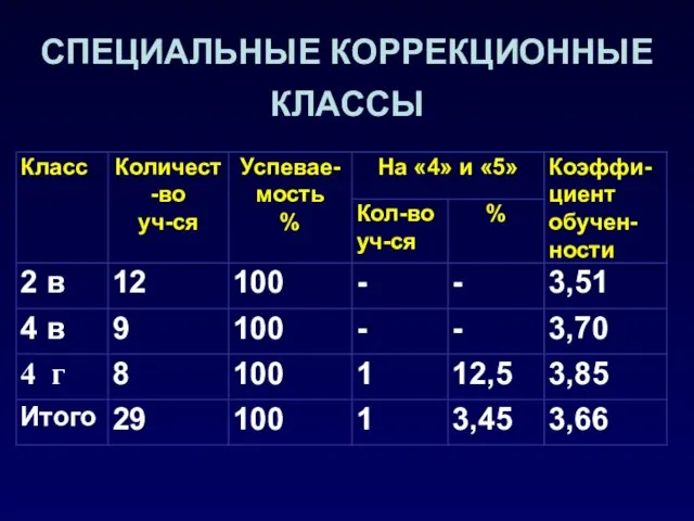 СПЕЦИАЛЬНЫЕ КОРРЕКЦИОННЫЕ КЛАССЫ