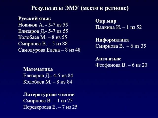 Результаты ЭМУ (место в регионе) Русский язык Новиков А. - 5-7 из