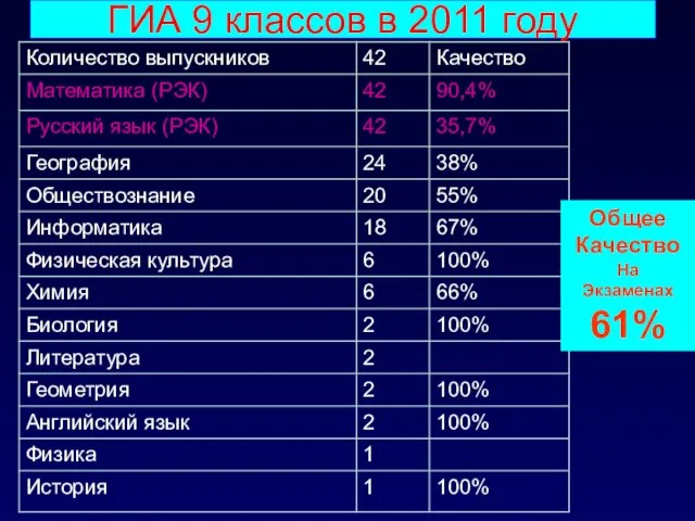 ГИА 9 классов в 2011 году Общее Качество На Экзаменах 61%