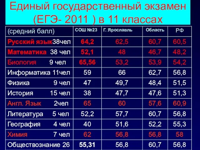 Единый государственный экзамен (ЕГЭ- 2011 ) в 11 классах