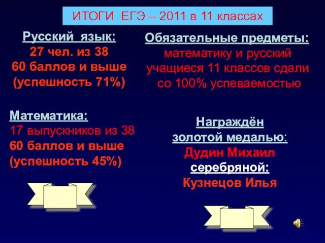 ИТОГИ ЕГЭ – 2011 в 11 классах Русский язык: 27 чел. из