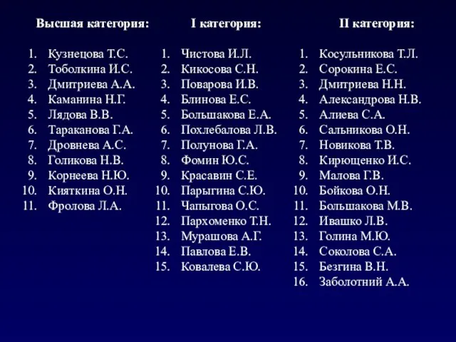 Высшая категория: Кузнецова Т.С. Тоболкина И.С. Дмитриева А.А. Каманина Н.Г. Лядова В.В.