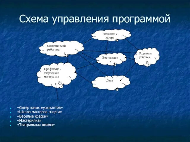 Схема управления программой «Сквер юных музыкантов» «Школа мастеров спорта» «Веселые краски» «Мастерилка» «Театральная школа»