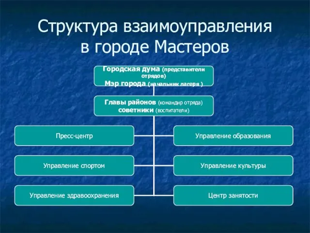 Структура взаимоуправления в городе Мастеров