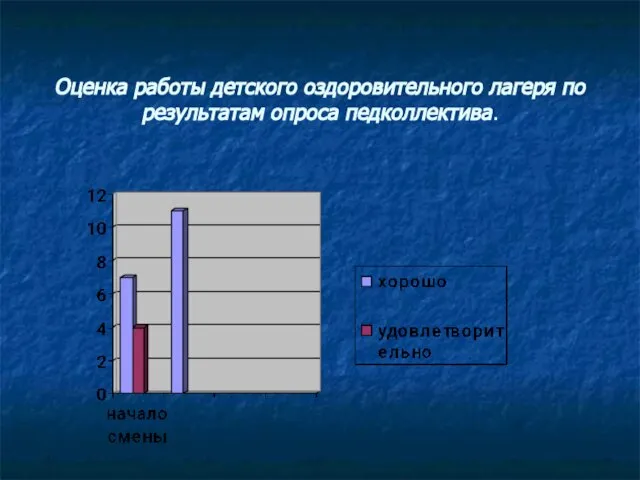 Оценка работы детского оздоровительного лагеря по результатам опроса педколлектива.