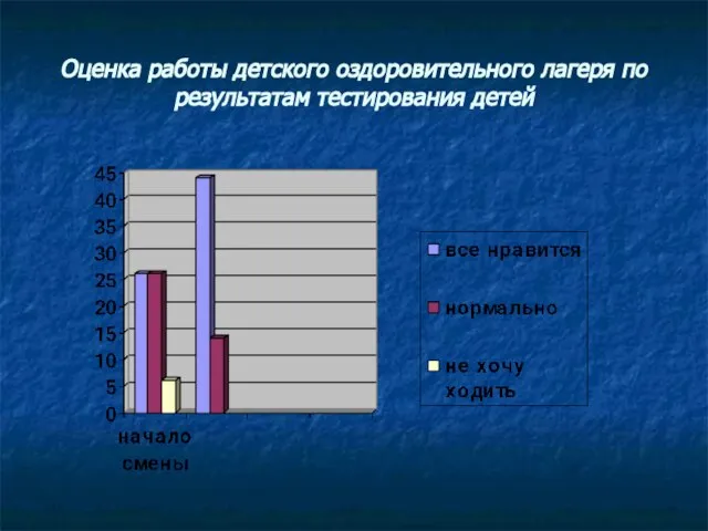 Оценка работы детского оздоровительного лагеря по результатам тестирования детей