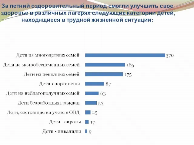 За летний оздоровительный период смогли улучшить свое здоровье в различных лагерях следующие