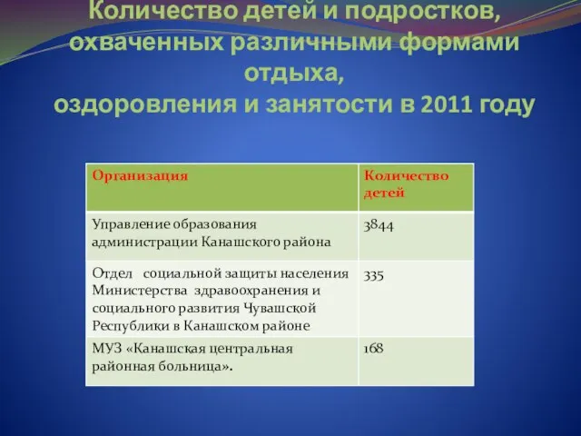 Количество детей и подростков, охваченных различными формами отдыха, оздоровления и занятости в 2011 году