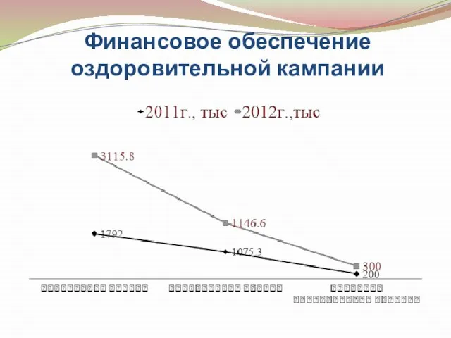 Финансовое обеспечение оздоровительной кампании