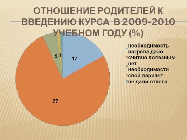 ОТНОШЕНИЕ РОДИТЕЛЕЙ К ВВЕДЕНИЮ КУРСА В 2009-2010 УЧЕБНОМ ГОДУ (%)